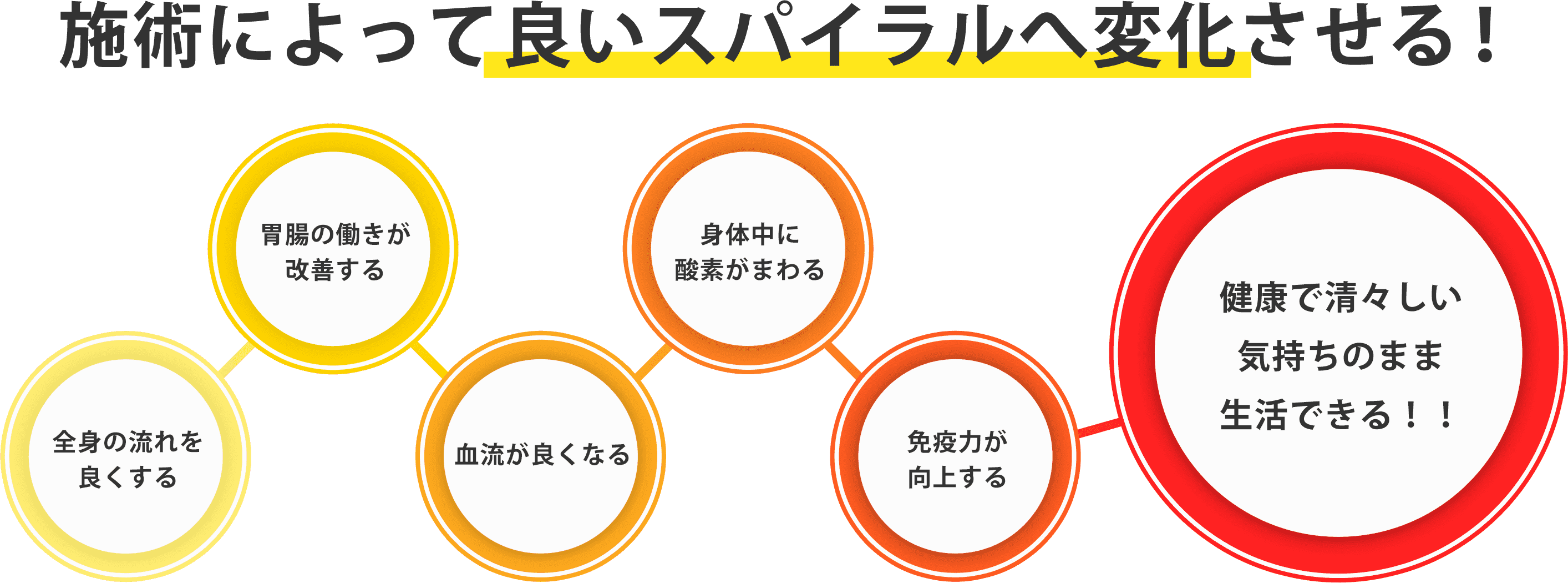 施術によって良いスパイラルへ変化させる！