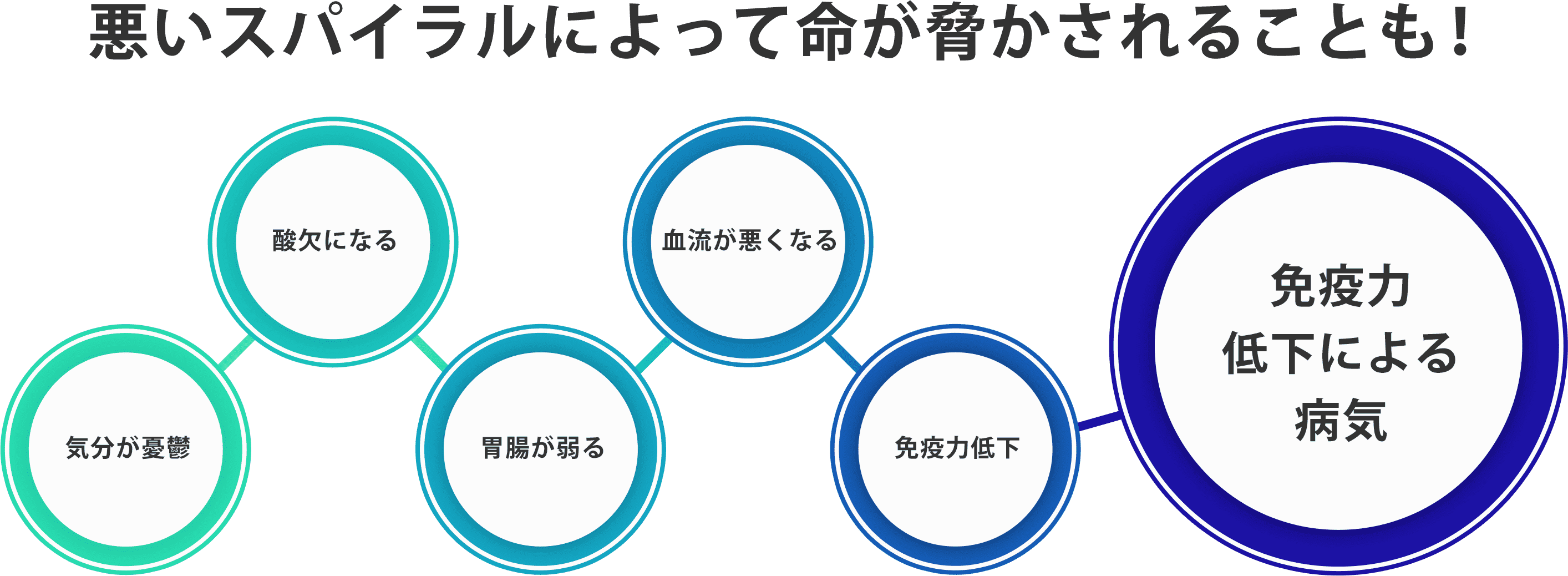 悪いスパイラルによって命が脅かされることも！